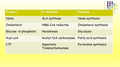 Enzyme inhibition | PPT