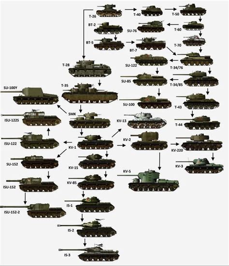 Soviet Tanks Ww2