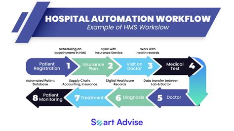 What Are The Advantages Of Workflow Automation In Healthcare Smart Advise