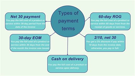 Net 30 Payment Terms: Understanding Net 30 Amon Net Terms