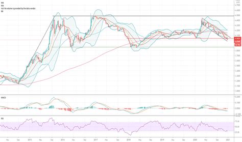 Usd Myr Chart — Us Dollar Malaysian Ringgit Rate — Tradingview