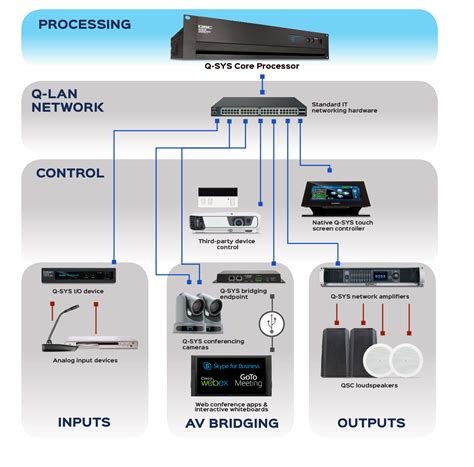 Qsc Q Sys Platform Integrated Audio Video And Control