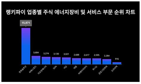 1위 한화솔루션 주가·2위 씨에스윈드 주가·3위 지오릿에너지 주가 5월 3주차 랭키파이 업종별 주식 에너지장비 및 서비스 부문