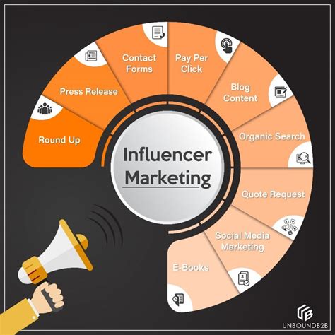 The Psychology Of Social Media Influencer Marketing How To Build