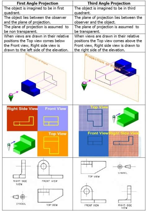 Explain First Angle Projection With Diagram Angle Projection