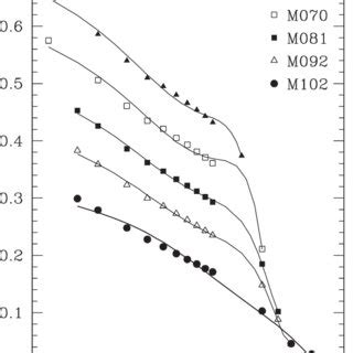 Accreted Mass As A Function Of The Accretion Rate For Models