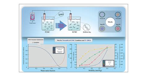 Determination Of The Second Critical Micelle Concentration Of Aqueous