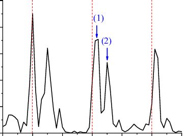 Color Online Harmonic Spectrum Found Via Numerical D Tdse Solution