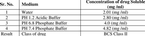 Solubility Of Aceclofenac In Different Solvents Download Table