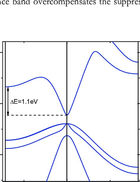 Band Structure Of Inas In The L And X Direction The