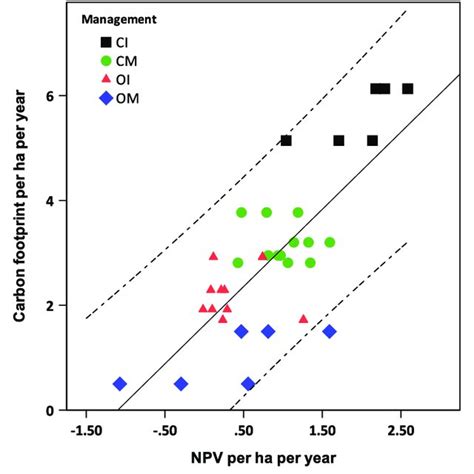 Relationship Between Mean Cf Tco E Ha Yr And Mean Npv