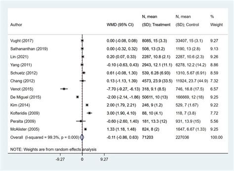 Association Of Diabetic Status With Length Of Hospitalization In