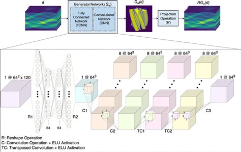 Illustration Of The Operators And Deep Neural Network Architecture²³ Download Scientific Diagram