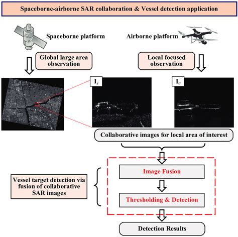 Process Of Spaceborne Airborne Collaborative Sar Observation And The