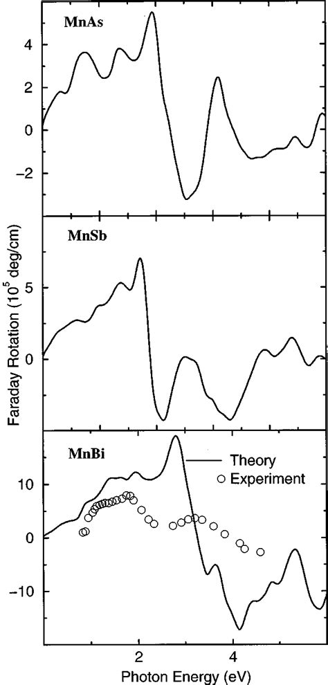 Specific Faraday Rotation Spectra For Mnx Xas Sb And Bi The