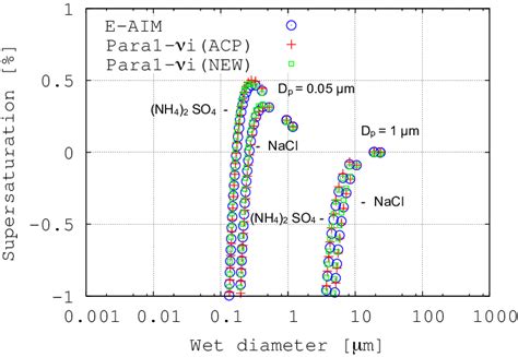 Figure B2 Wet Particle Diameter D Wet As A Function Of Download Scientific Diagram