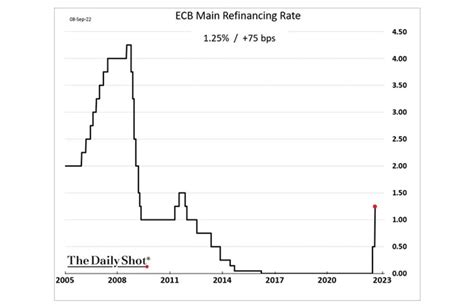 ECB Raised Interest Rates - Source Financial Advisors