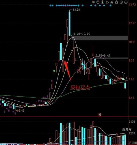 涨停板调整后的反包板操作要点（图解） 拾荒网专注股票涨停板打板技术技巧进阶的炒股知识学习网