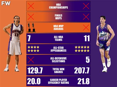 Steve Nash Vs John Stockton Career Comparison Who Is The All Time