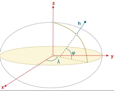 Cartesian And Ellipsoidal Coordinates Navipedia