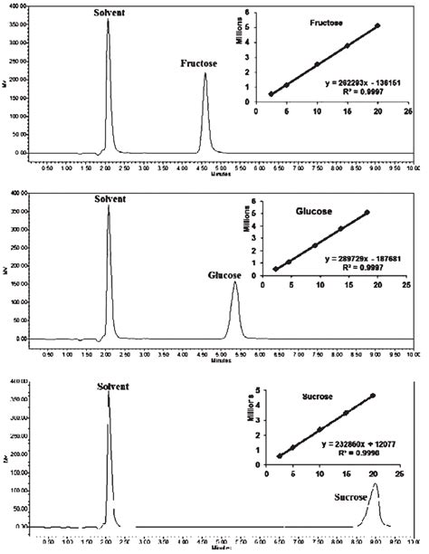 Hplc Profiles And Calibration Curves Obtained By Plotting The Average Download Scientific