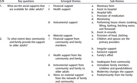 Guide Of Questions For Fgd And Idi Emerged Themes And Sub Themes Download Scientific Diagram