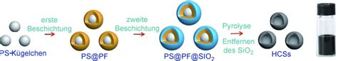 Synthesis Of Discrete And Dispersible Hollow Carbon Nanospheres With