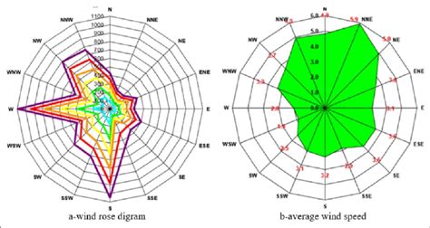 Wind analysis. (a) Driving-wind rose diagram. (b) Average-wind-speed ...