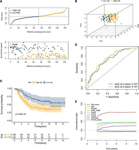 Frontiers A Novel Cuproptosis Related Gene Signature Predicting