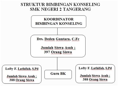 Struktur Bimbingan Konseling