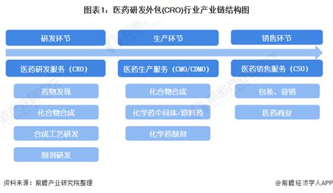 【干货】医药研发外包cro行业产业链全景梳理及区域热力地图行业研究报告 前瞻网