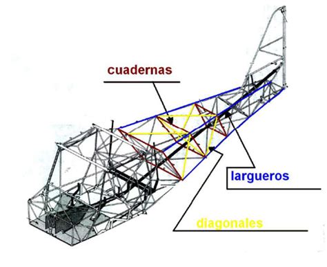 La Estructura del Avión Aerodinámica