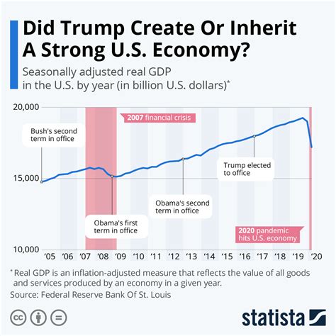 Trump S Stance On Economy Sale Online Dakora Co