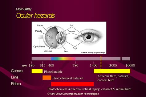 Laser Theory & Laser Safety - Convergent Laser Technologies