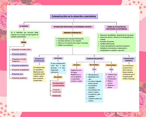 Mapa conceptual de la comunicación en la atención al paciente MARLEY