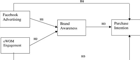 Figure 1 From The Impact Of Facebook Advertising And EWOM On Brand