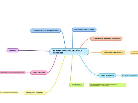 EL MAESTRO ATRAVEZ DE LA HISTORIA Mind Map