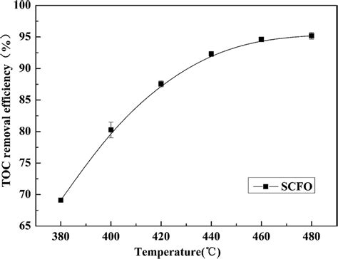 Effect Of Temperature On Toc Removal Efficiency Of The Wastewater