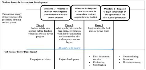 Energies Free Full Text Small Modular Reactor Deployment And Obstacles To Be Overcome