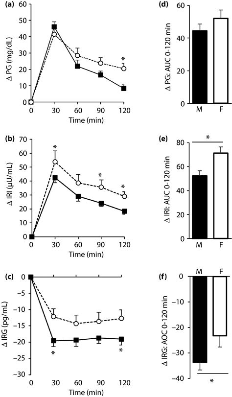 Sex Differences In Insulin And Glucagon Responses For Glucose