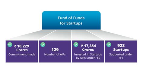 ffs sidbi fund  funds