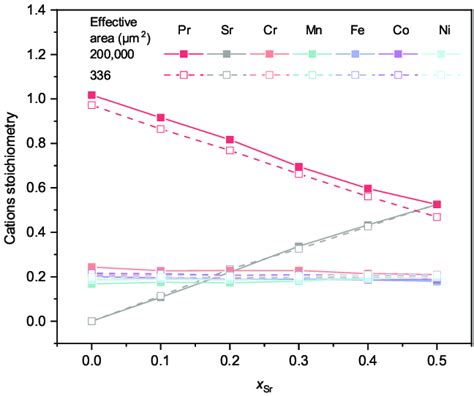 Cation Stoichiometry Of Pr X Sr X Cr Mn Fe Co Ni O X