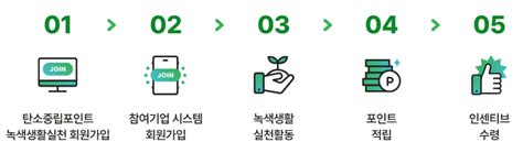 탄소중립실천포인트 제도 완벽 정리 환경도 지키고 최대 7만원도 받자 Money Magazine