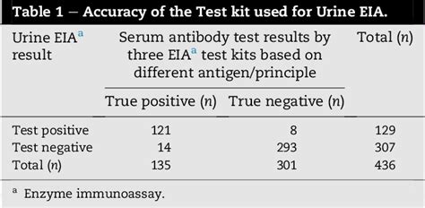Table 1 from Usefulness of enzyme immunoassay (EIA) for screening of ... 