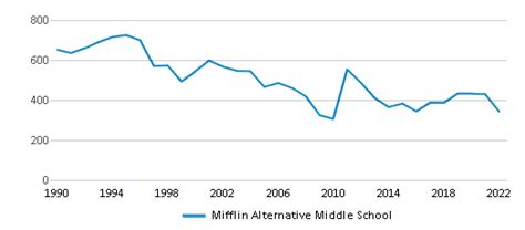 Mifflin Alternative Middle School Ranked Bottom 50 For 2024 25