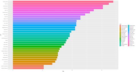 R How To Sort A Horizontal Bar Chart In Descending Order With Ggplot Stack Overflow