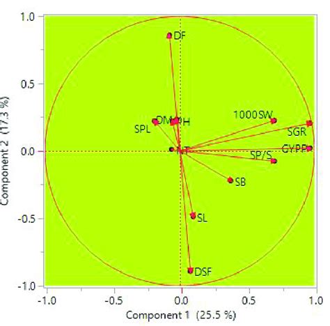 A And 1b Trait Biplot And Gt Biplot Based On Pc1 And Pc2 B Download