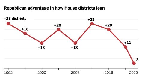 Gerrymandering Isn’t Giving Republicans the Advantage You Might Expect
