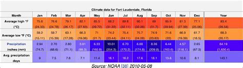 Climate | Fort Lauderdale Information