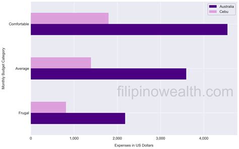 Cost of Living – Philippines vs Australia – Filipino Wealth